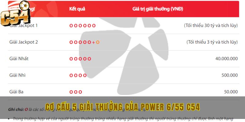 Power 6/55 C54 cơ hội thắng lớn mỗi ngày lên tới 30 tỷ 2 Cơ cấu 5 giải thưởng của power 6/55 C54